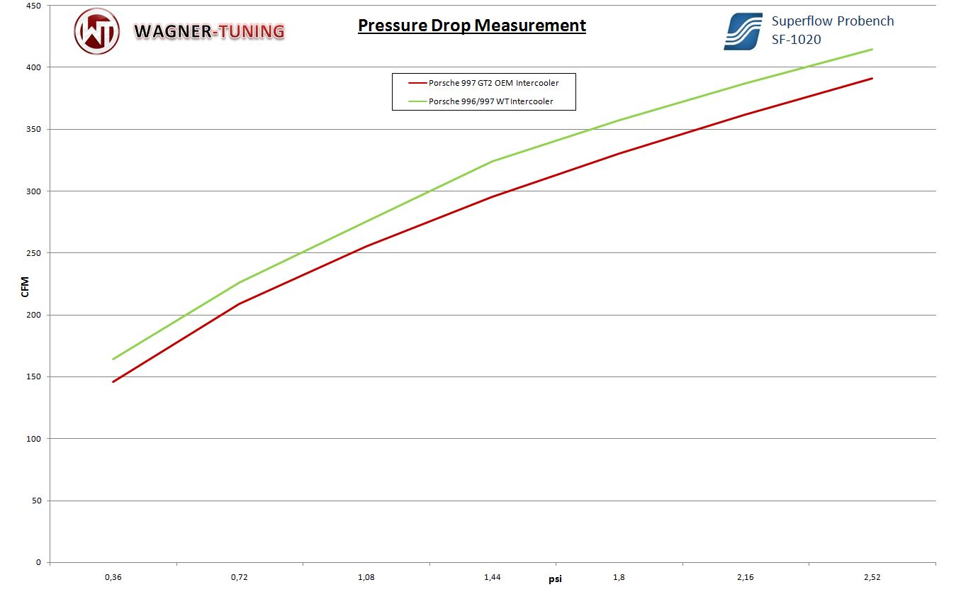 Wagner Performance Välijäähdytin EVO1, Porsche 996 Turbo-5