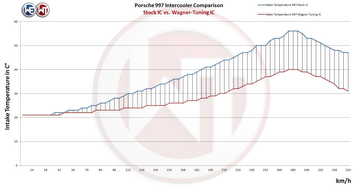 Wagner Performance Välijäähdytin EVO1, Porsche 996 Turbo-6