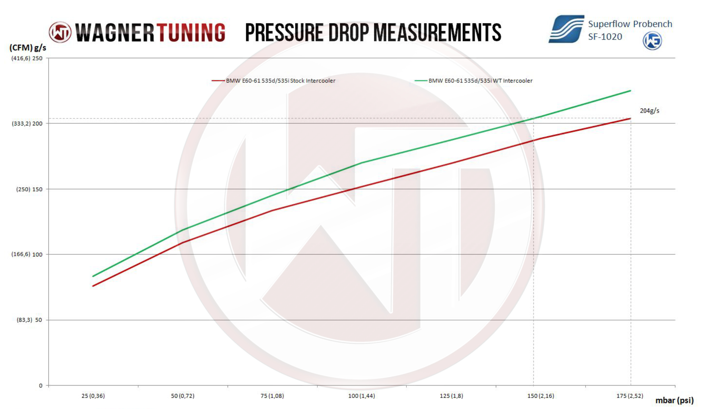 Wagner välijäähdytin, BMW E60 525D 530D 535D (635D)-4