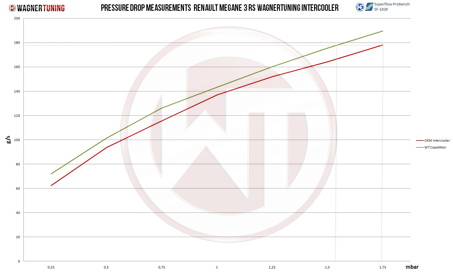 Wagner Välijäähdytin, Renault Renault Megane 3 RS/GT-5