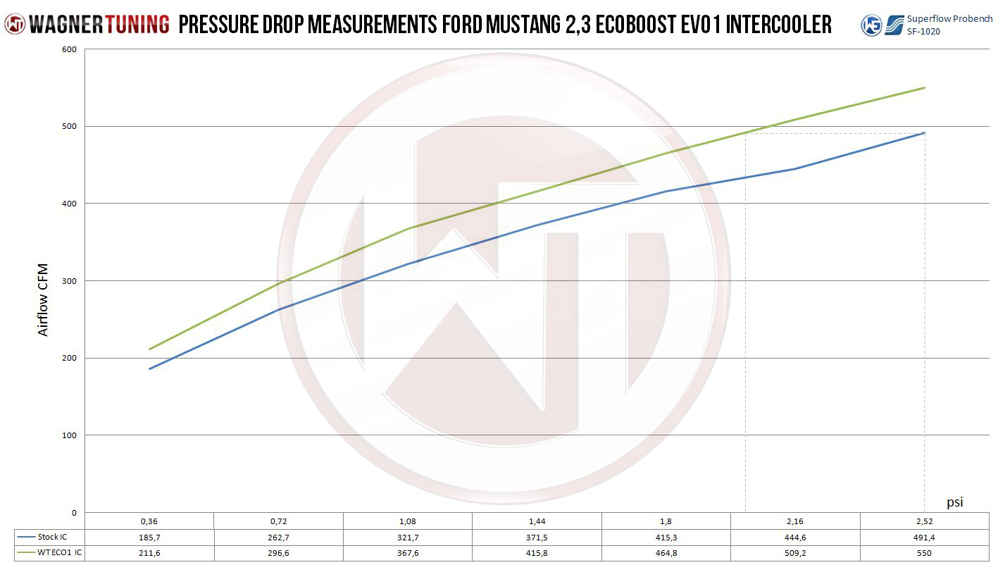 Wagner EVO1 Välijäähdytin, Ford Mustang MK6 2.3 Ecoboost-4