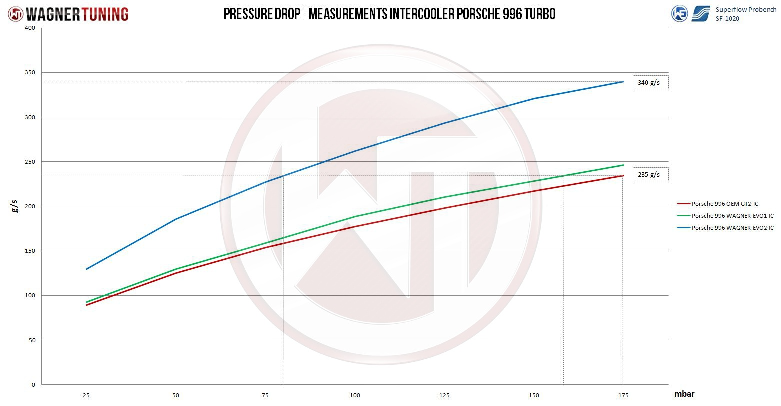 Wagner Välijäähdytin EVO2, Porsche 996 Turbo-6