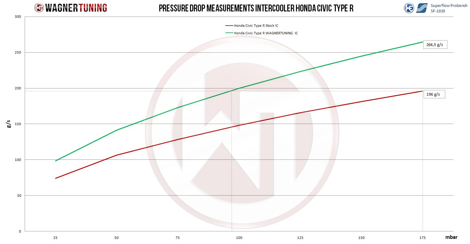 Wagner Välijäähdytin, Honda Civic FK2-5