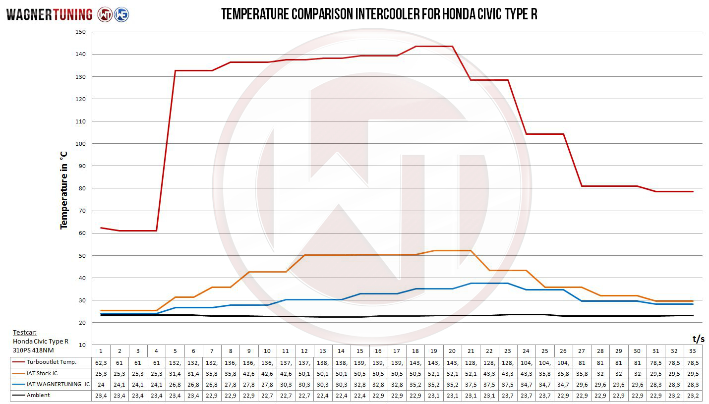 Wagner Välijäähdytin, Honda Civic FK2-7