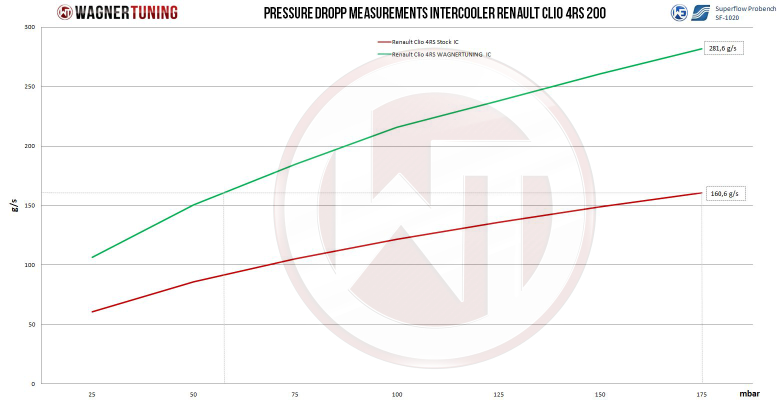 Wagner Välijäähdytin, Renault Renault Clio 4 RS-4