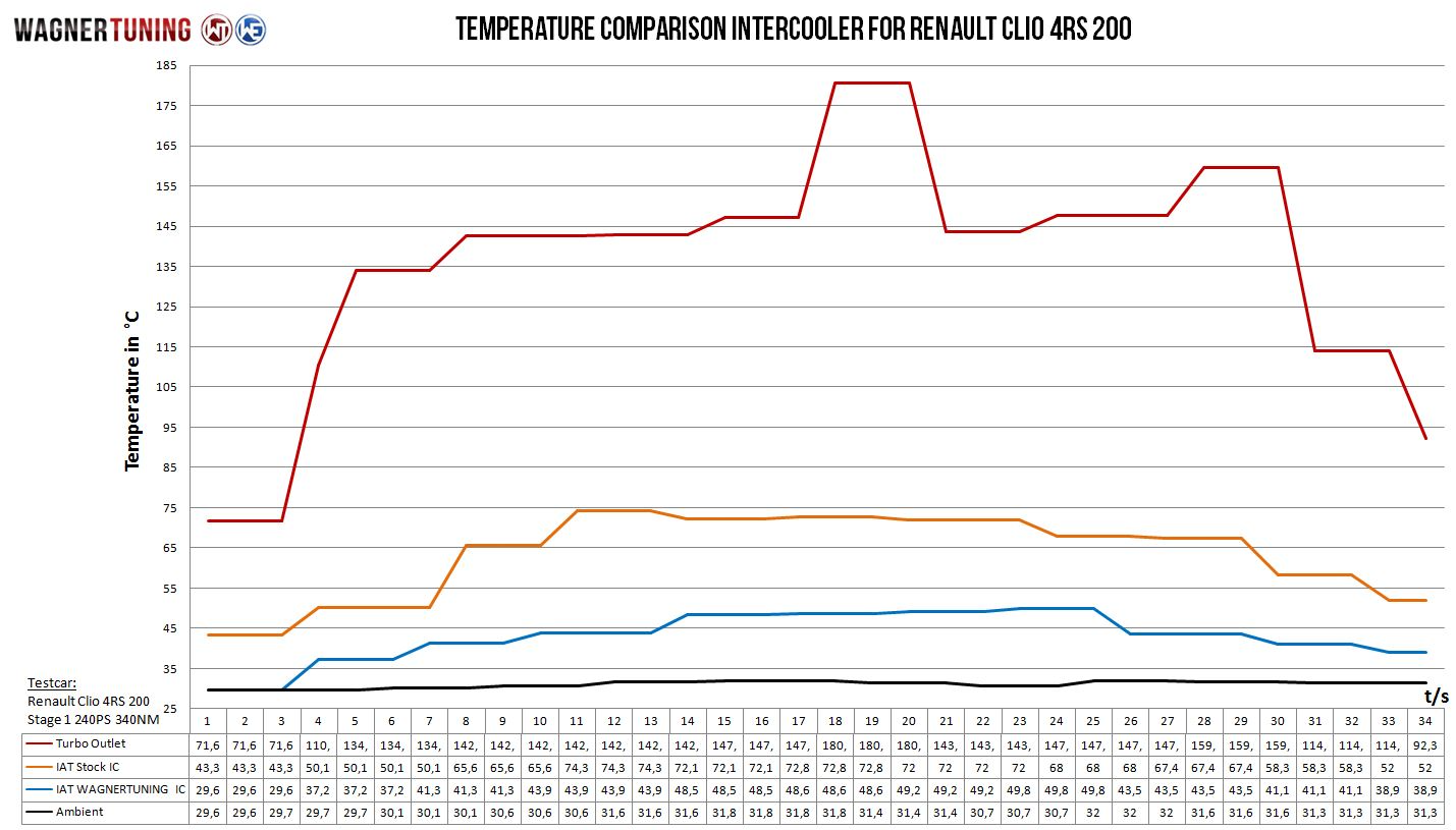 Wagner Välijäähdytin, Renault Renault Clio 4 RS-5