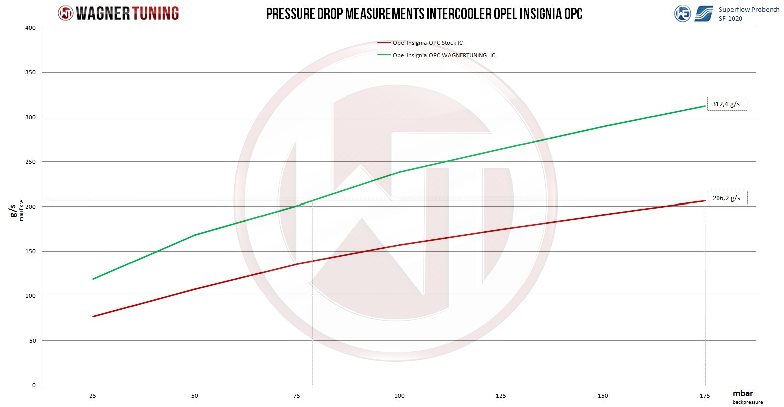 Wagner Välijäähdytin, Opel Insignia A 2.8 V6 Turbo 4x4-4