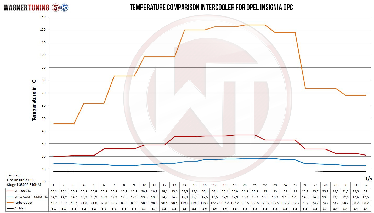 Wagner Välijäähdytin, Opel Insignia A 2.8 V6 Turbo 4x4-6
