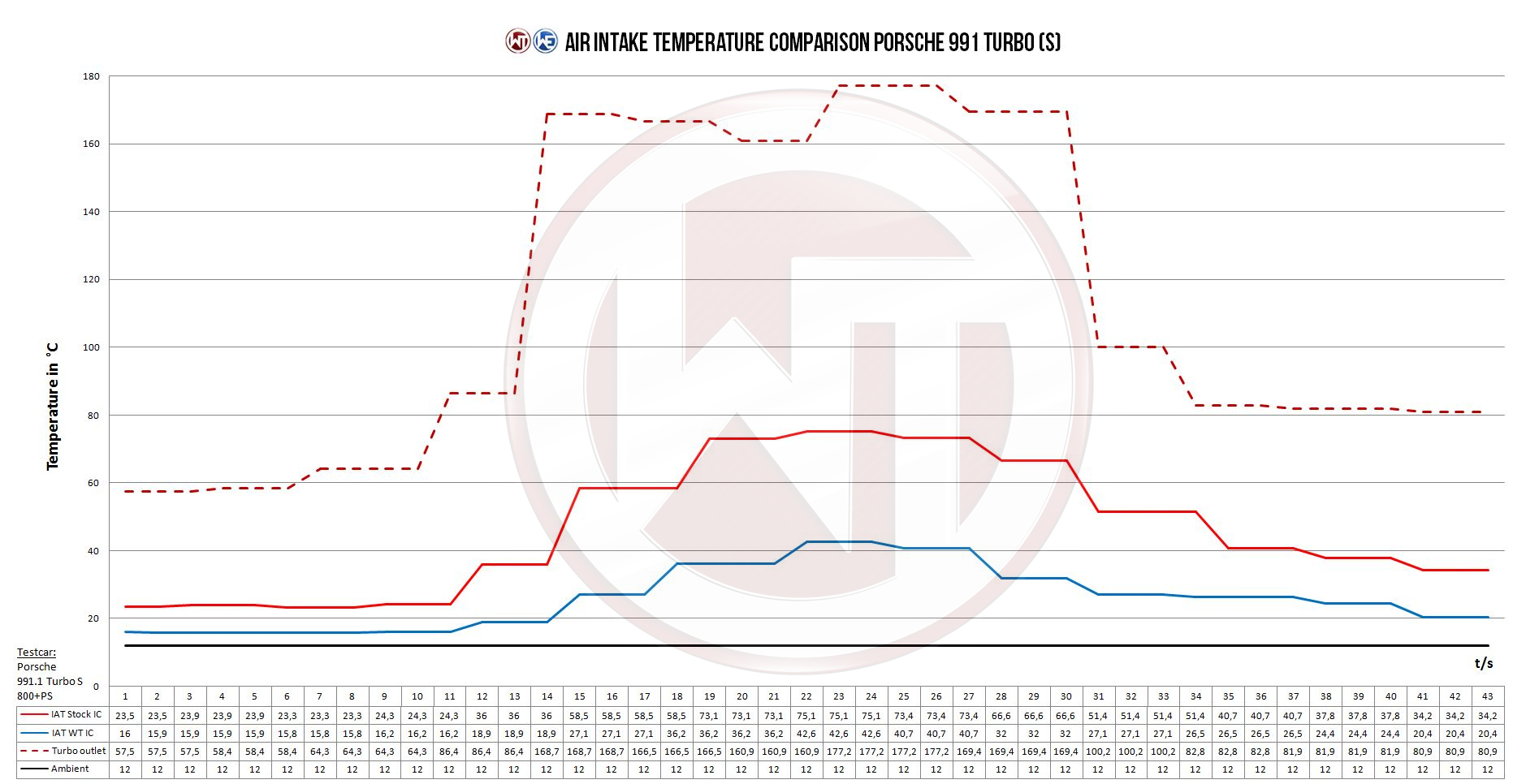 Wagner Välijäähdytin, Porsche 991 Turbo-6