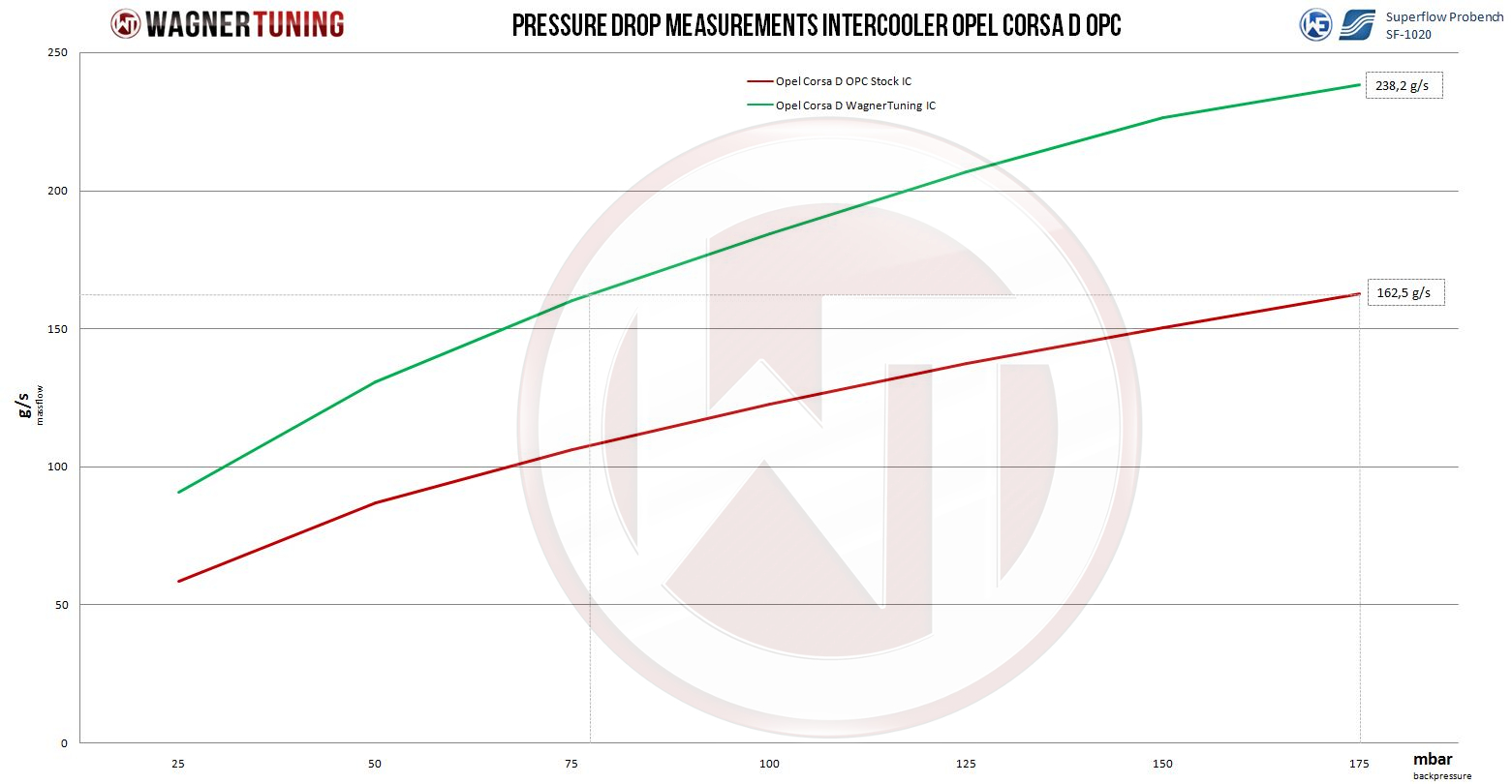 Wagner Välijäähdytin, Opel Corsa D OPC/GSI 1.6 Turbo-4