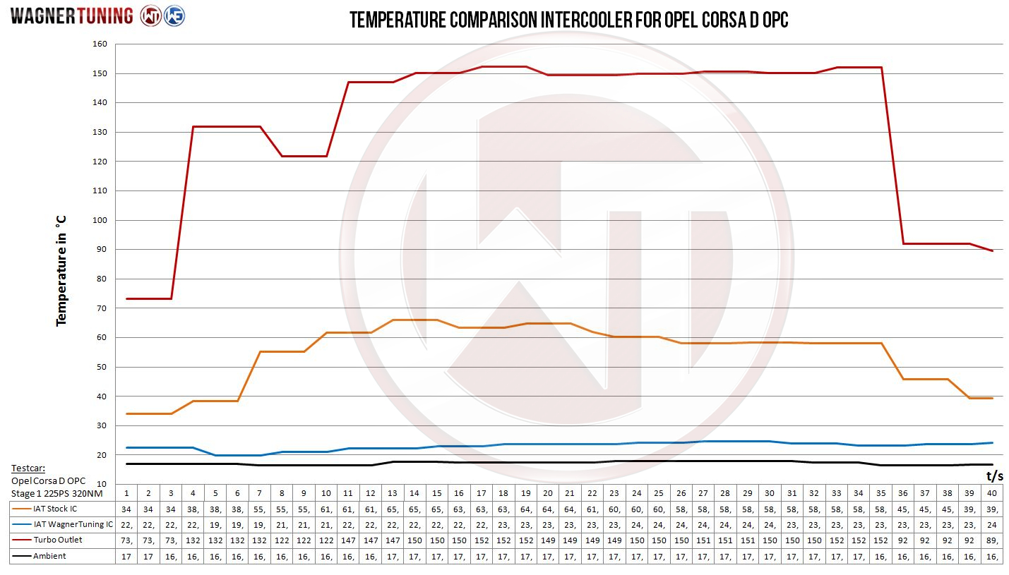 Wagner Välijäähdytin, Opel Corsa D OPC/GSI 1.6 Turbo-5