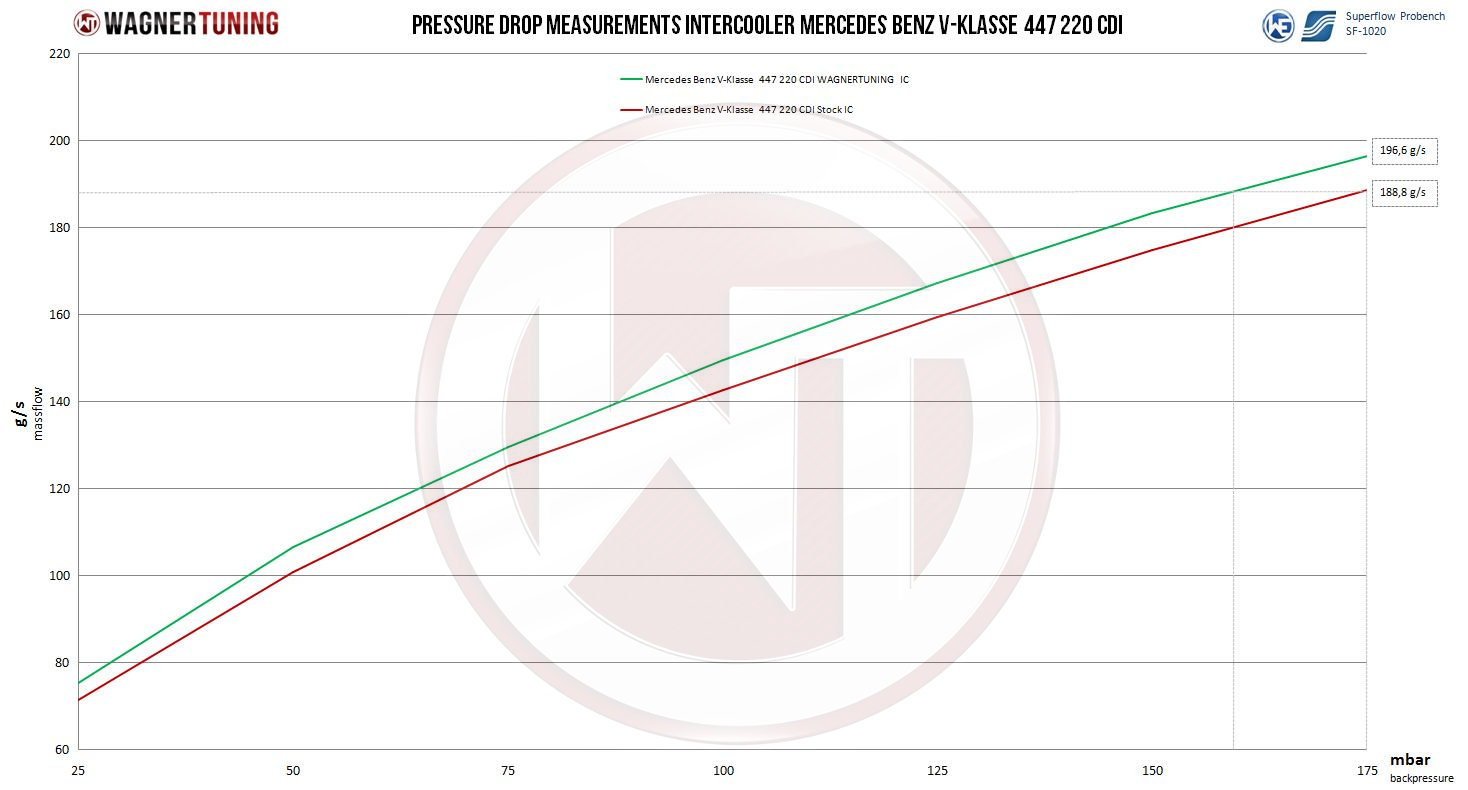 Wagner Välijäähdytin, Mercedes W447 Vito OM651-4