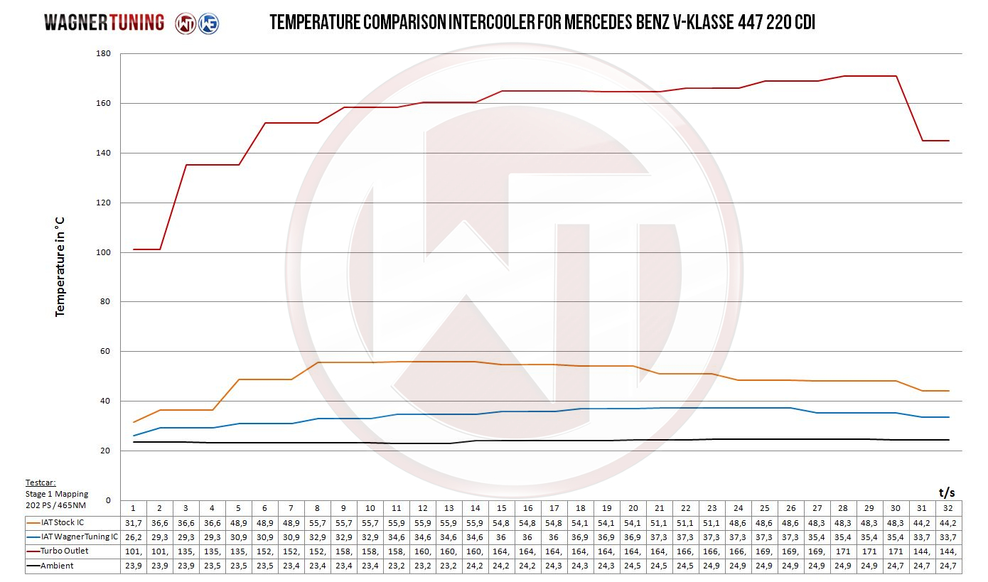 Wagner Välijäähdytin, Mercedes W447 Vito OM651-5