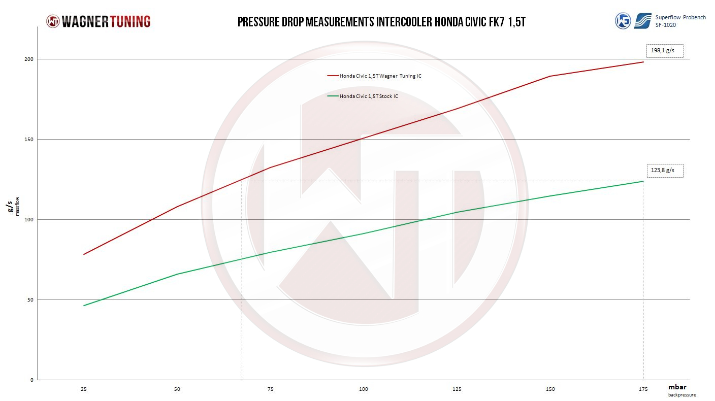 Wagner Välijäähdytin, Honda Civic FK7-2