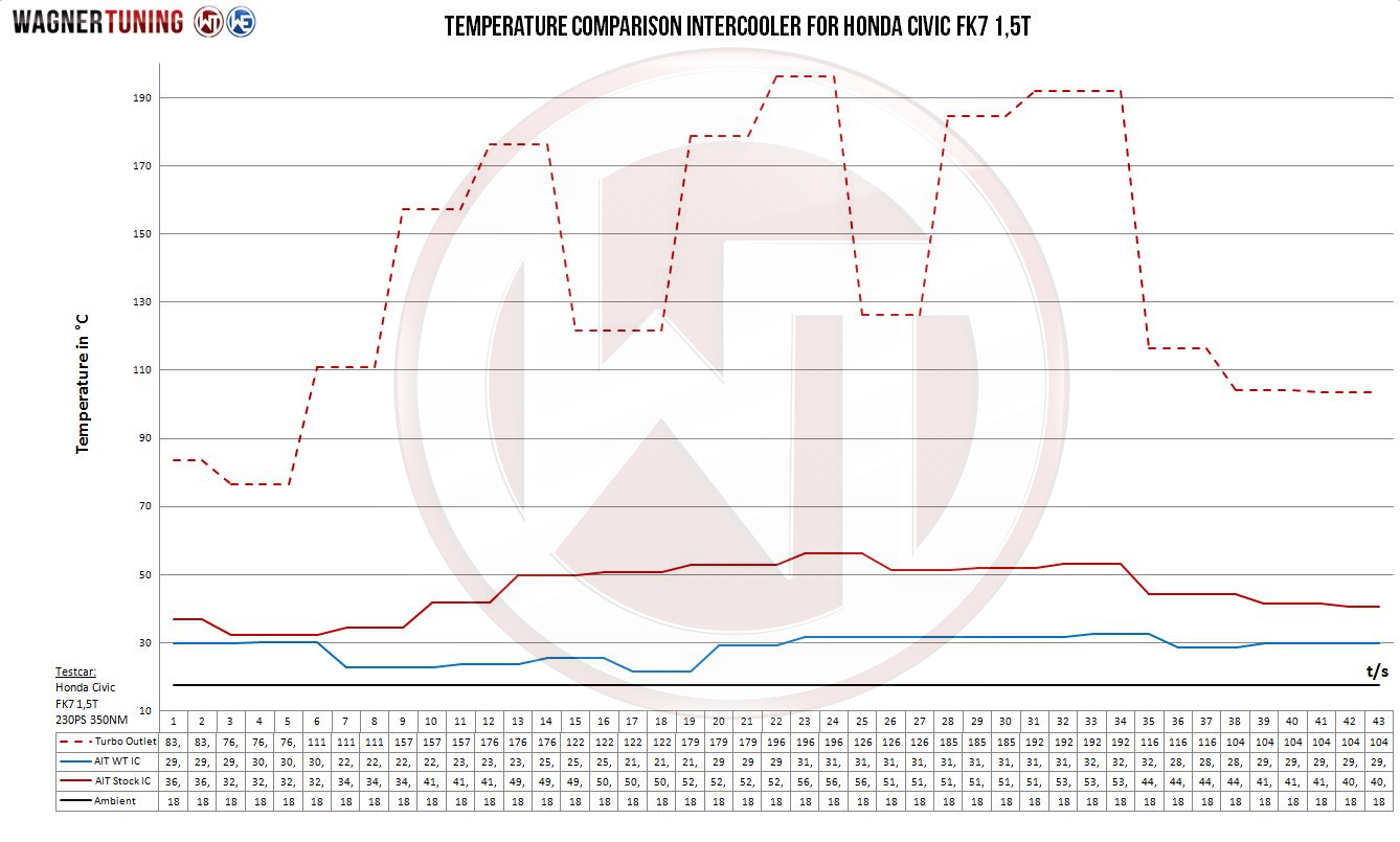 Wagner Välijäähdytin, Honda Civic FK7-3