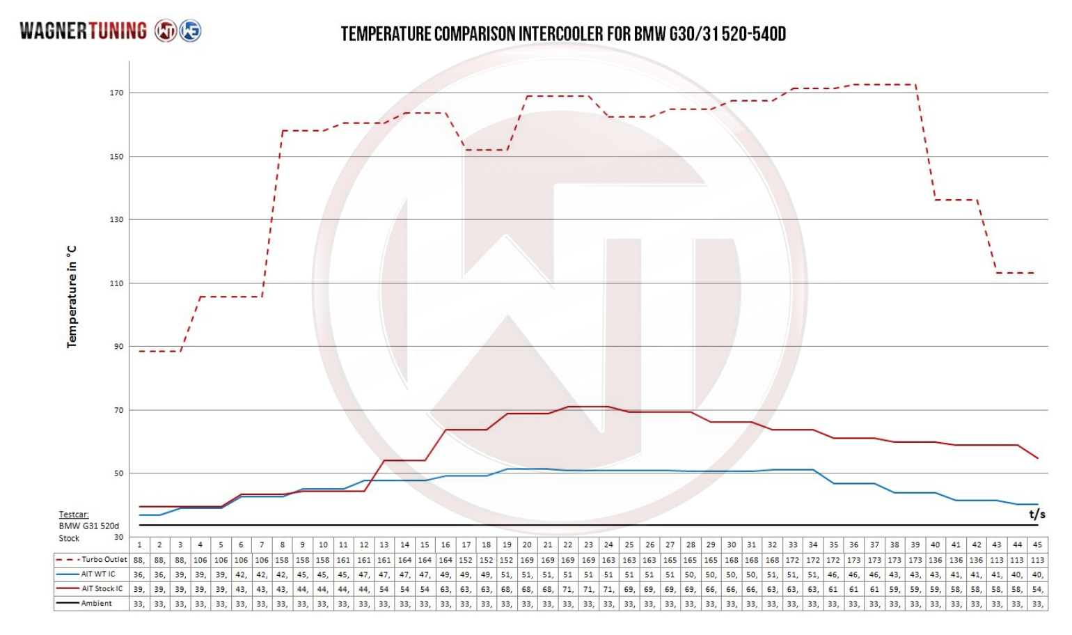 Wagner välijäähdytin, BMW F10/F11 5-srj (6-srj, 7-srj) N55, N47, N57-5