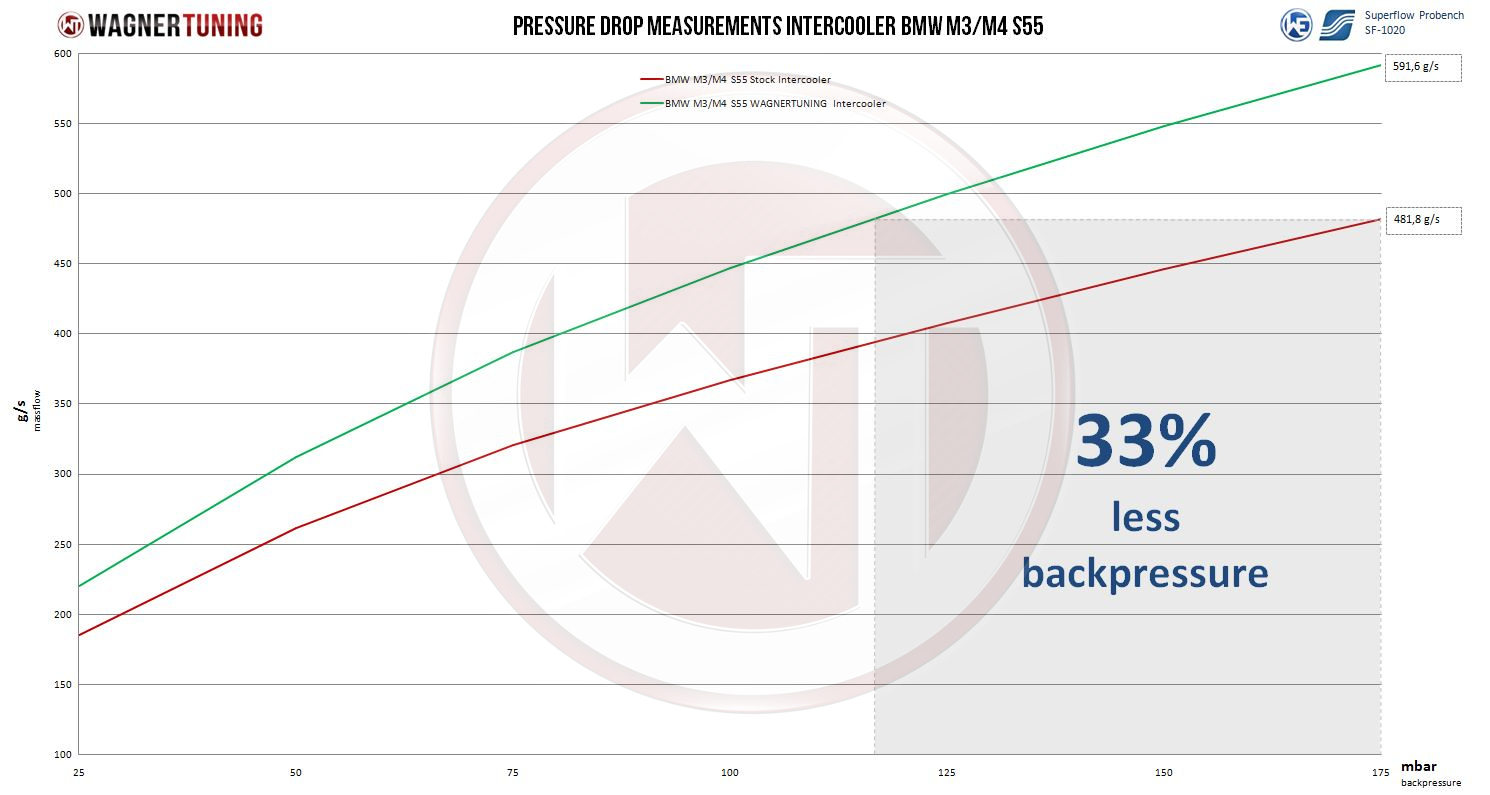 Wagner Performance Välijäähdytin, BMW M2C, M3, M4 S55-6