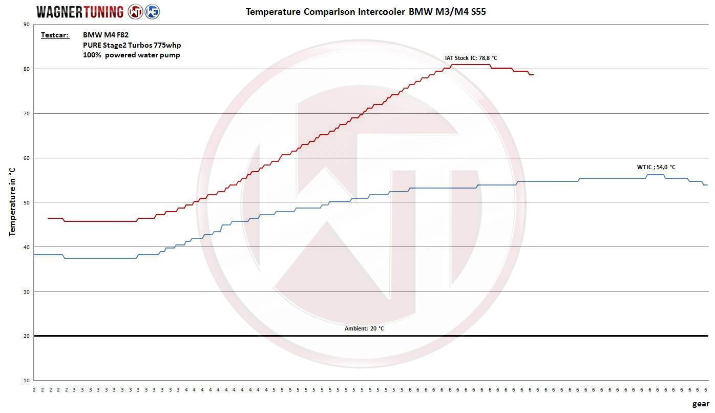 Wagner Performance Välijäähdytin, BMW M2C, M3, M4 S55-7