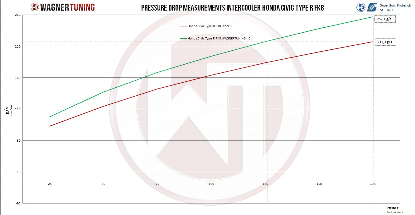 Wagner Välijäähdytin, Honda Civic FK8-4