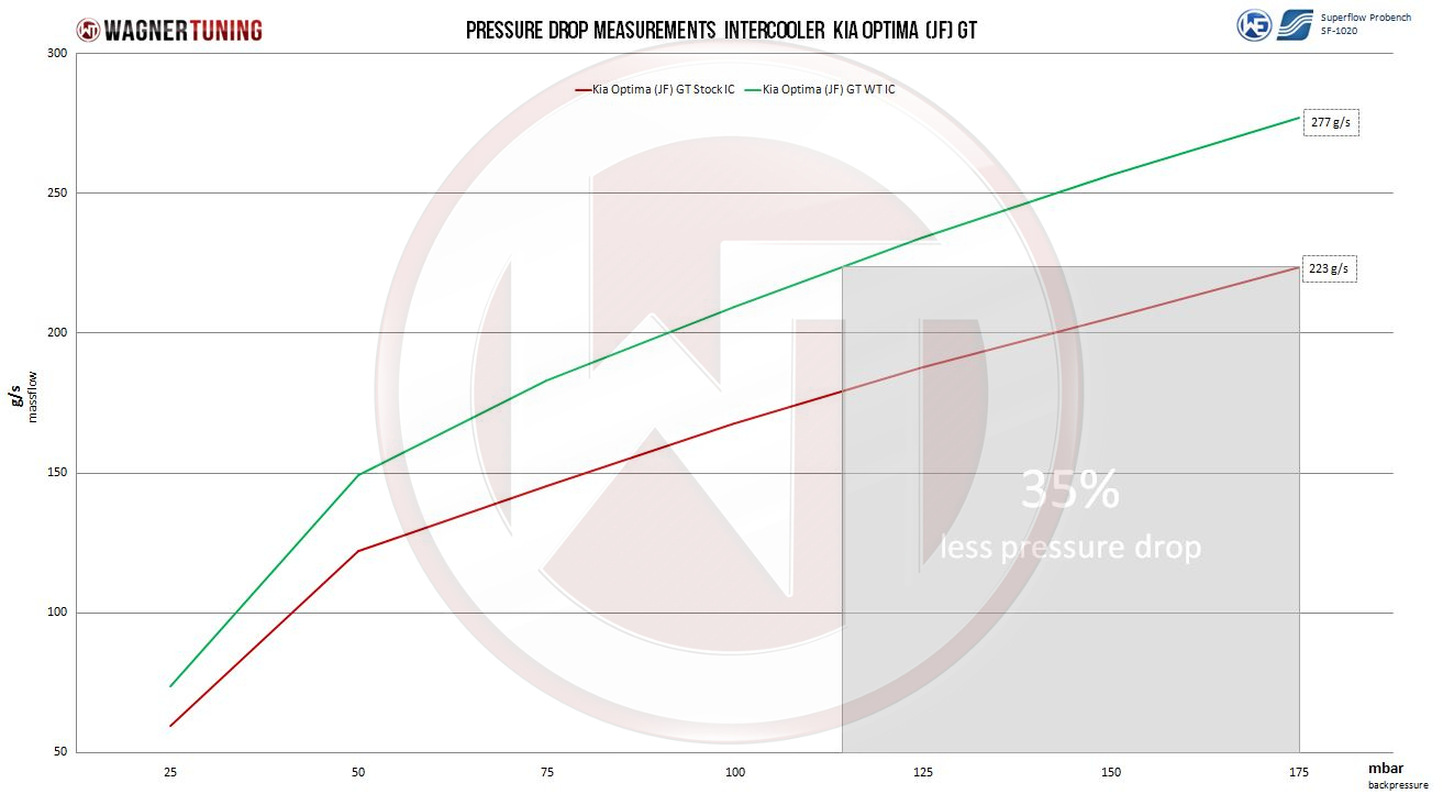 Wagner Välijäähdytin, Kia Optima GT (JF) 2.0TGDI-4