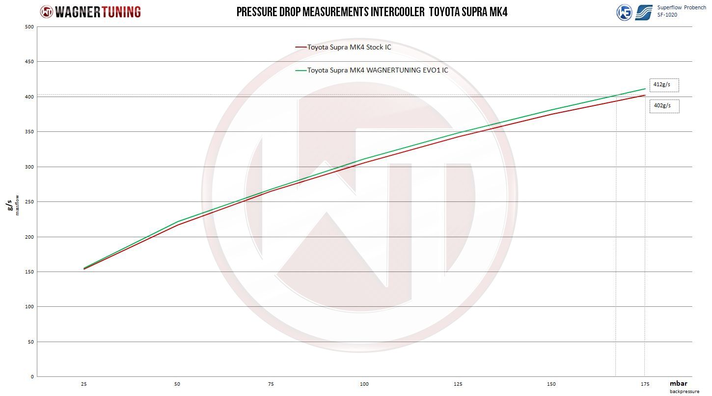Wagner Välijäähdytin EVO1, Toyota Supra JZA80 (MK4)-4