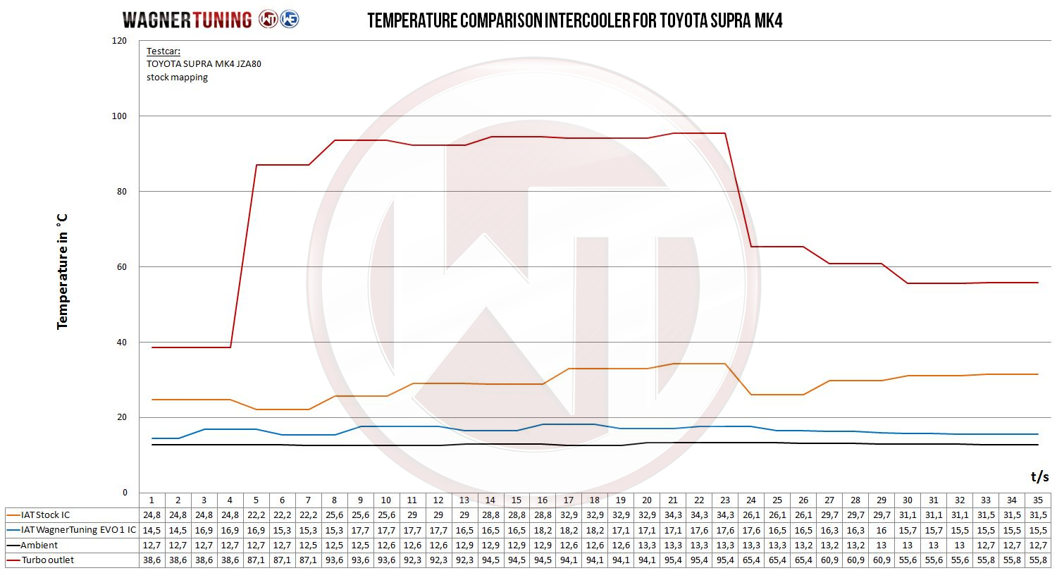 Wagner Välijäähdytin EVO1, Toyota Supra JZA80 (MK4)-5