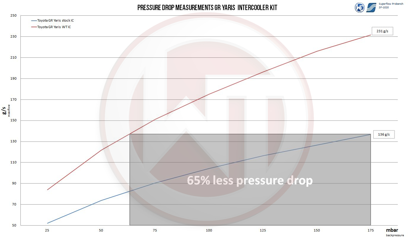 Wagner Välijäähdytin, Toyota GR Yaris-7