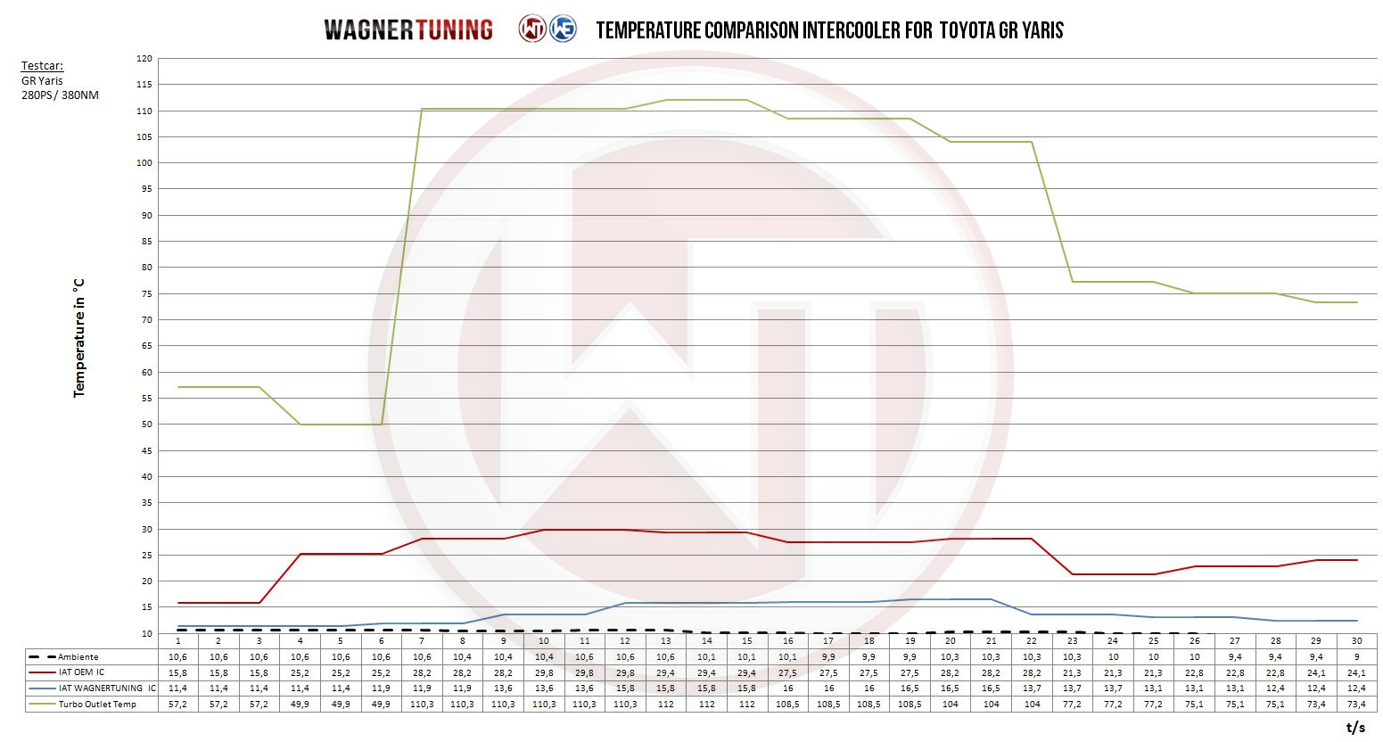 Wagner Välijäähdytin, Toyota GR Yaris-8