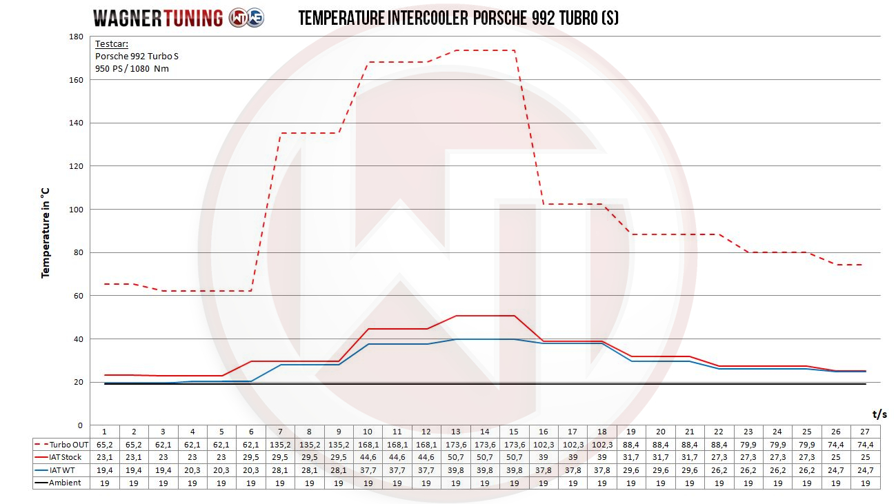Wagner Välijäähdytin, Porsche 992 Turbo-6