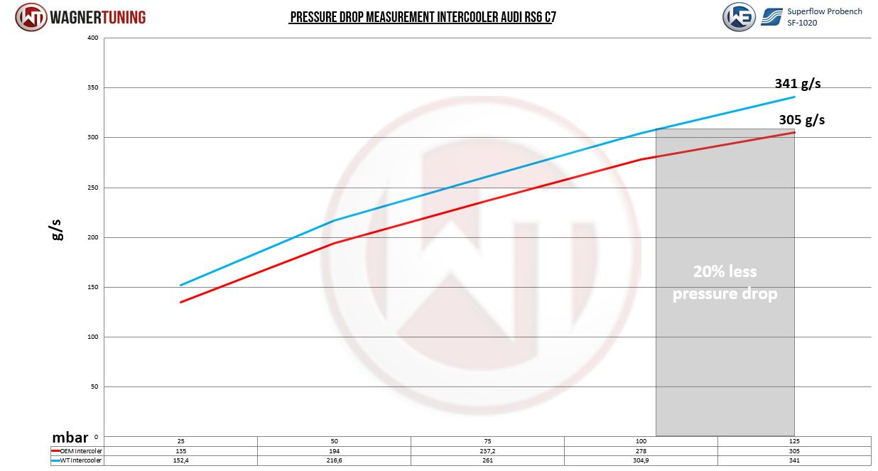 Wagner Performance Välijäähdytin, Audi C7 S6/S7/RS6/RS7 4.0-5