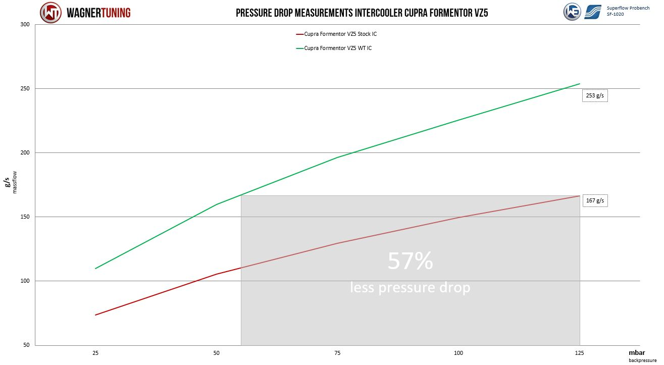 Wagner Välijäähdytin, Cupra Formentor VZ5 2.5TFSI-4