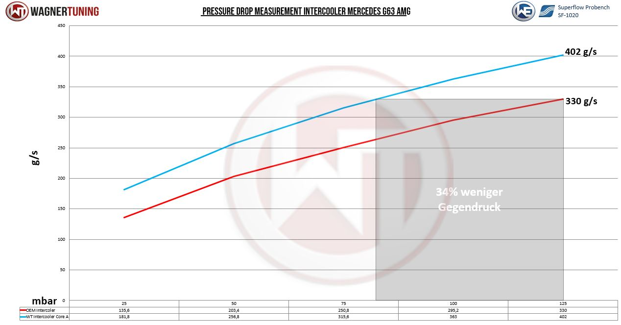 Wagner Performance Välijäähdytin, Mercedes W436 G63 AMG 2018+-5