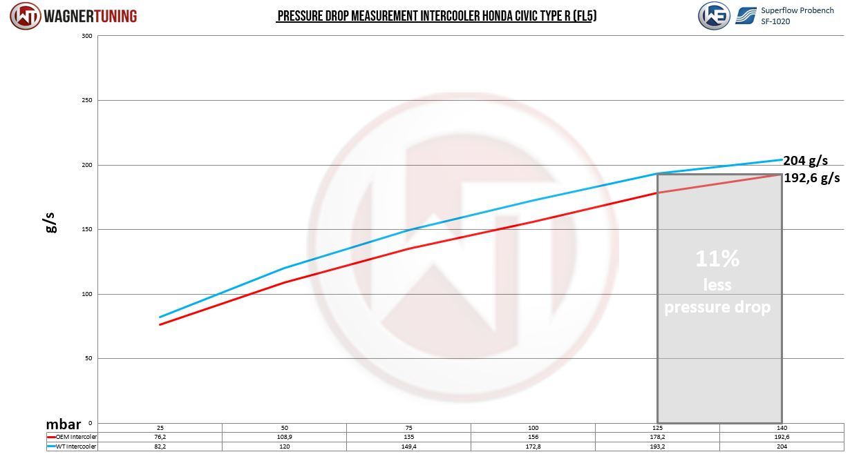 Wagner Välijäähdytin, Honda Civic FL5-4
