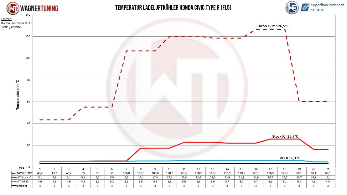 Wagner Välijäähdytin, Honda Civic FL5-5