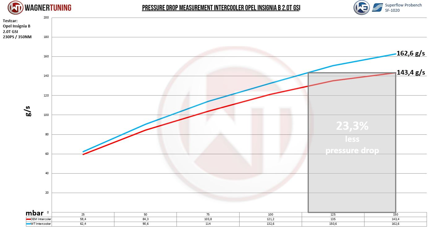 Wagner Välijäähdytin, Opel Insignia B 2.0 Turbo GSI-4