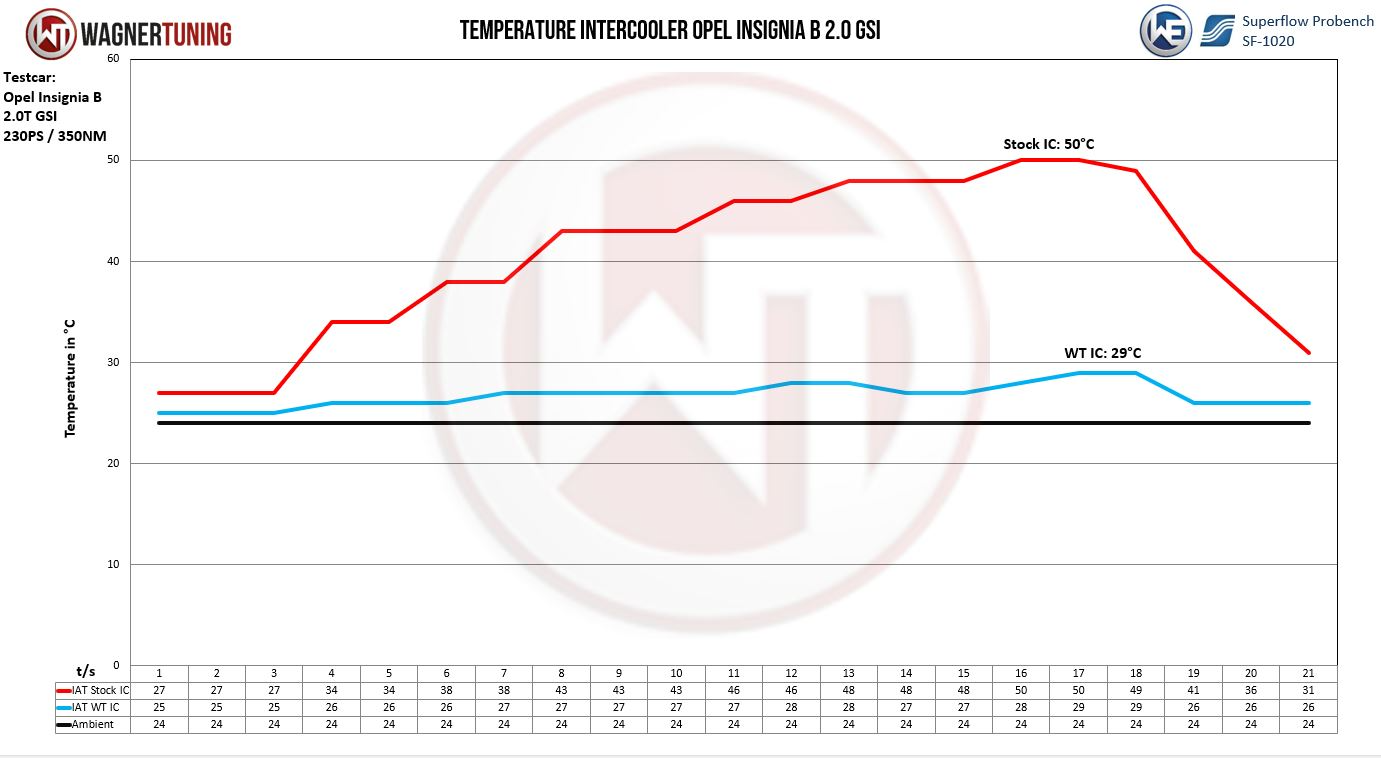 Wagner Välijäähdytin, Opel Insignia B 2.0 Turbo GSI-5