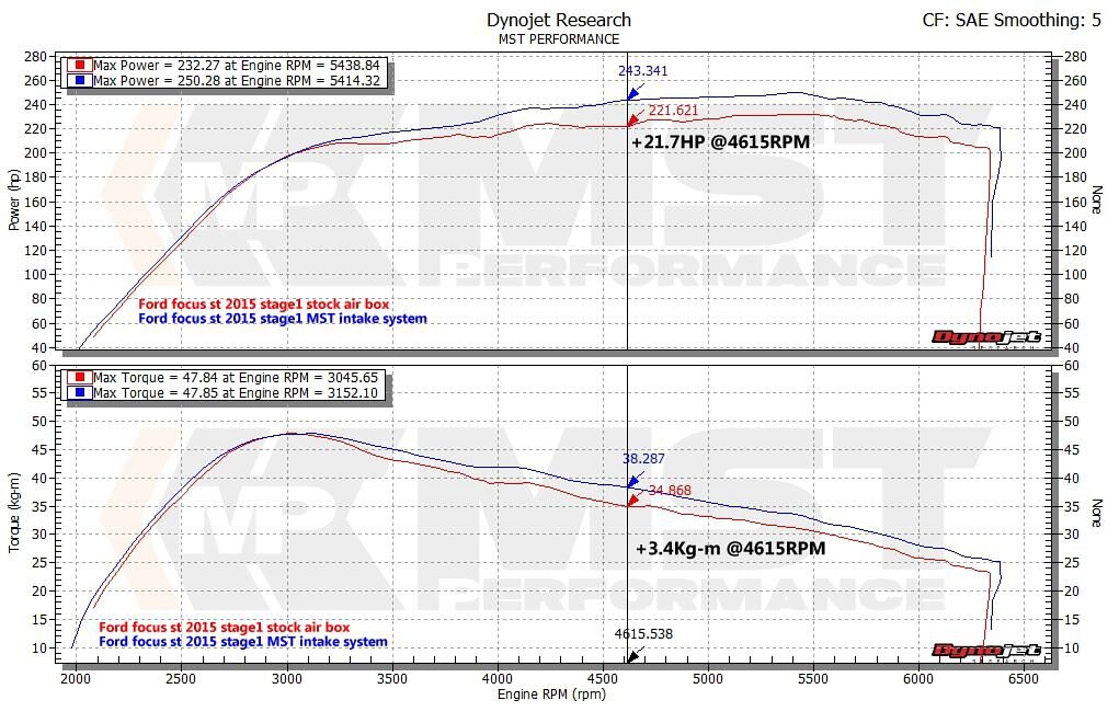 MST intake, Ford Focus MK2.5 / MK3 / MK3.5-5