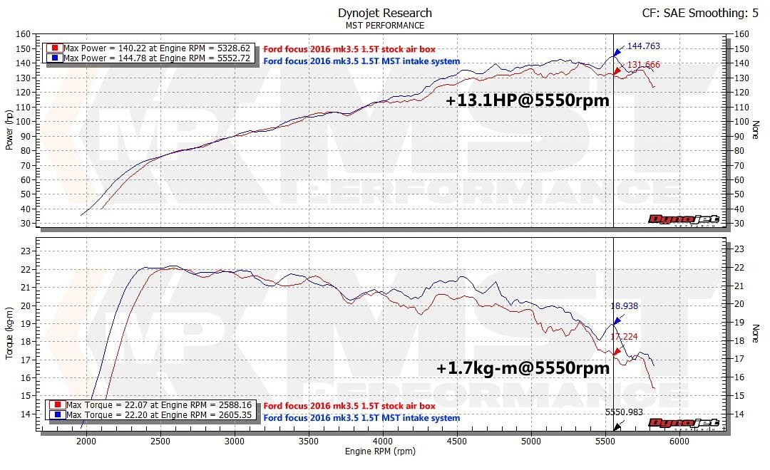 MST intake, Ford Focus MK2.5 / MK3 / MK3.5-6