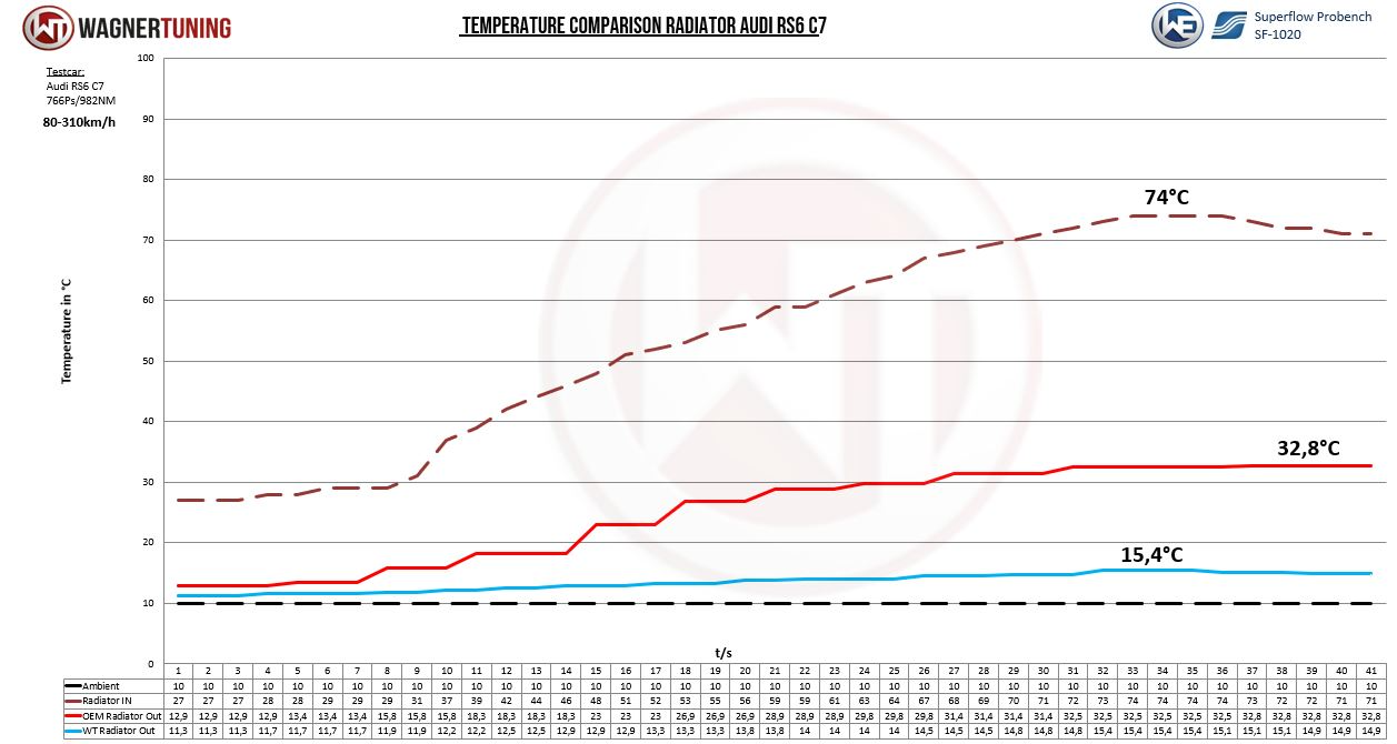 Wagner Radiator Kit, Audi C7 RS6/RS7 4.0-4