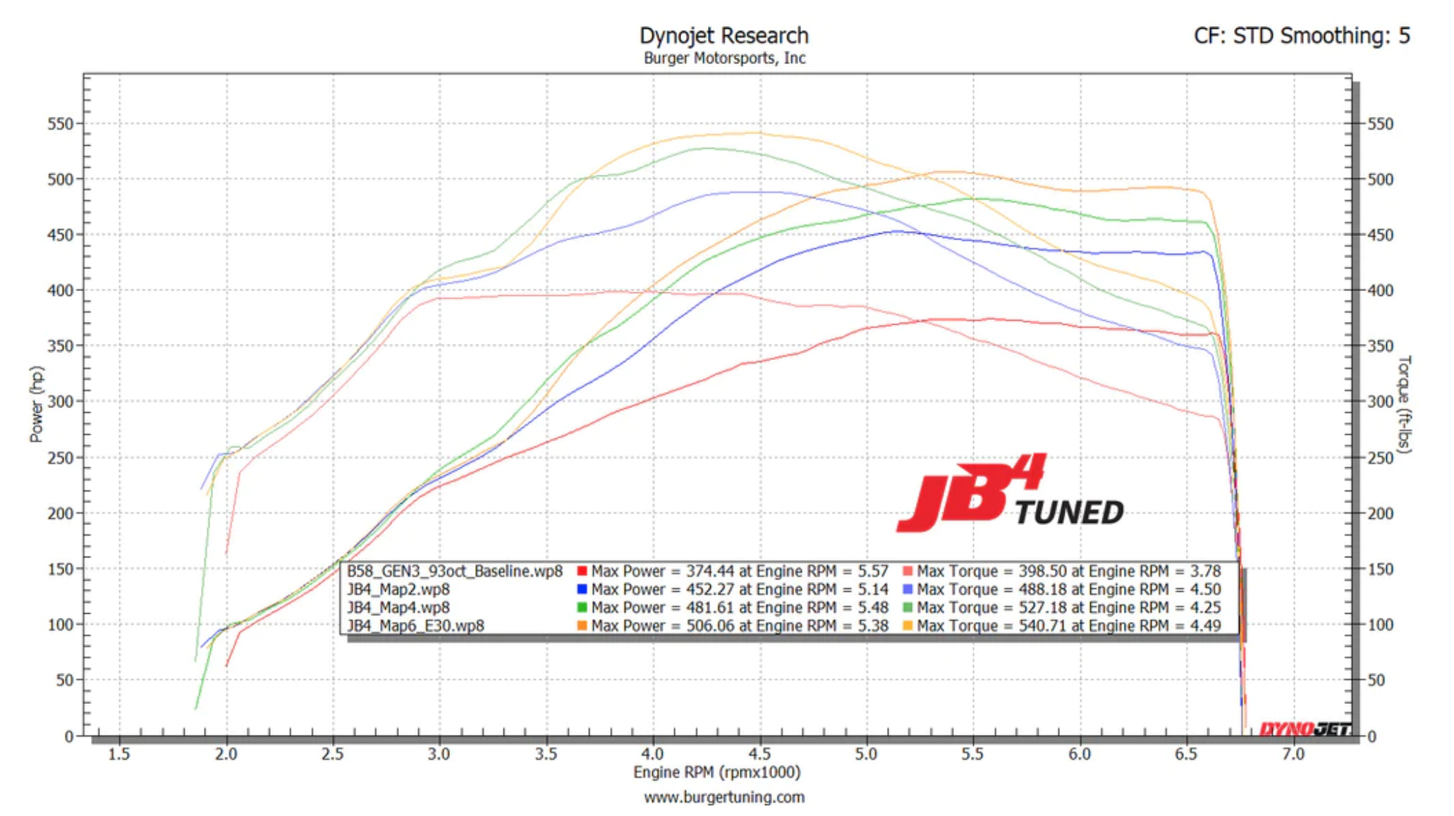 B58 GEN3 JB4 dyno results