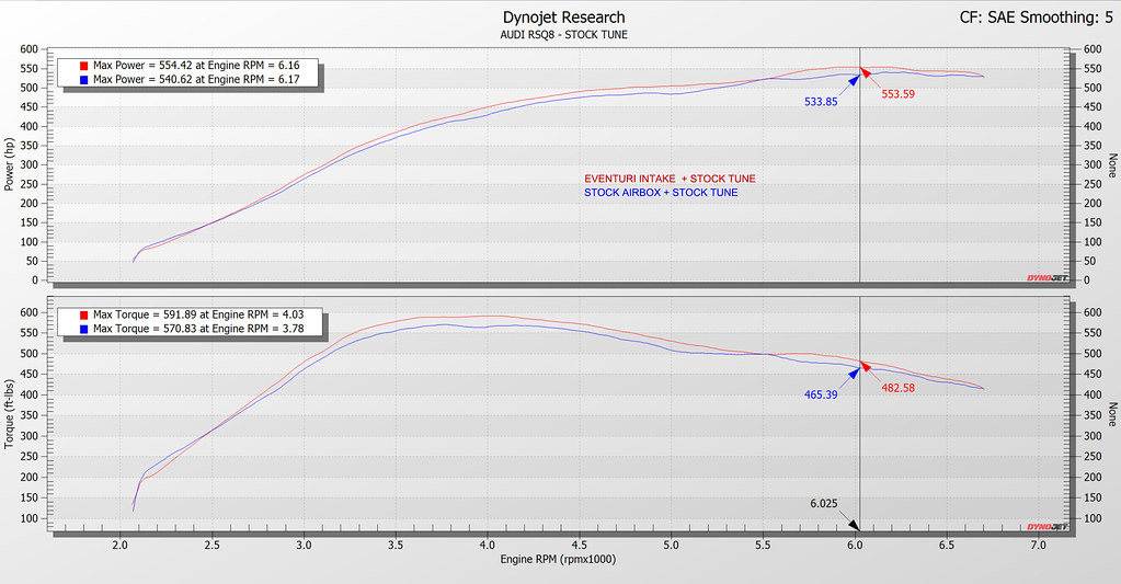 Eventuri dyno results Porsche Cayenne Turbo
