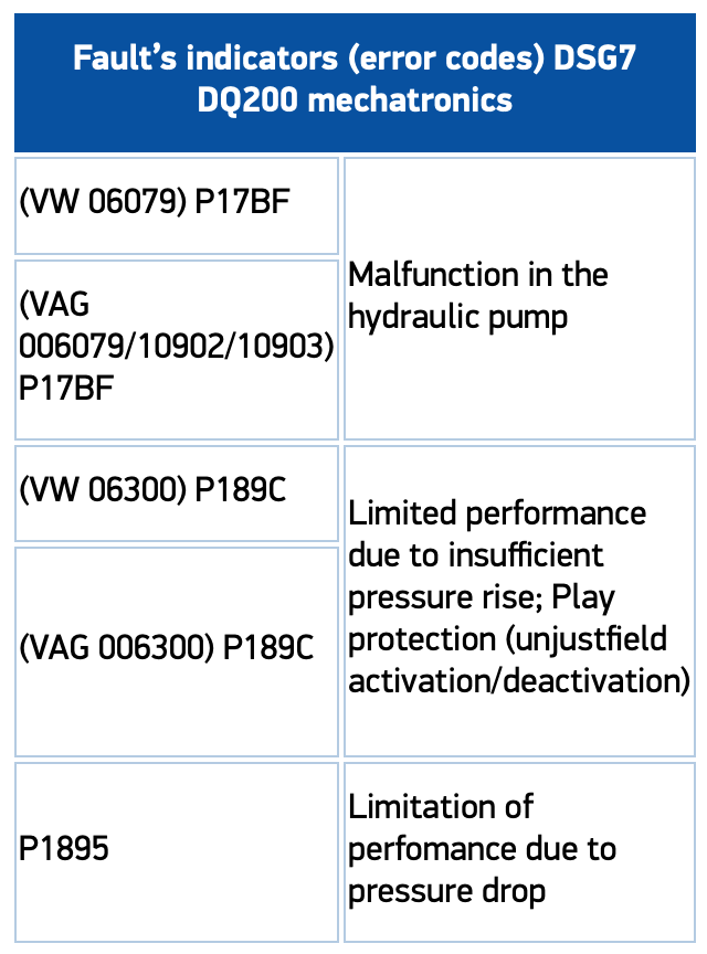 DQ200 fault codes