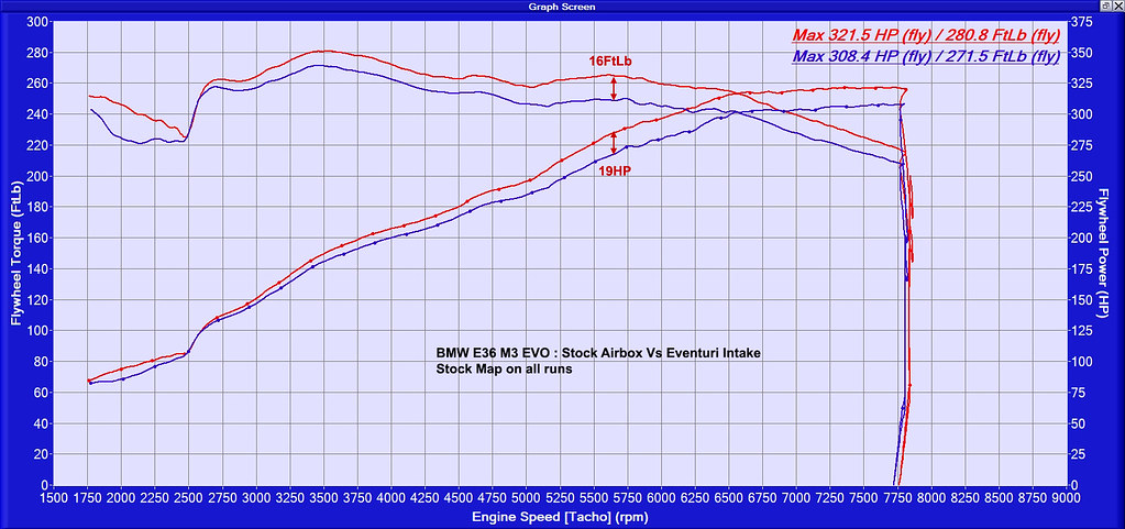 Eventuri dyno results BMW E36 M3