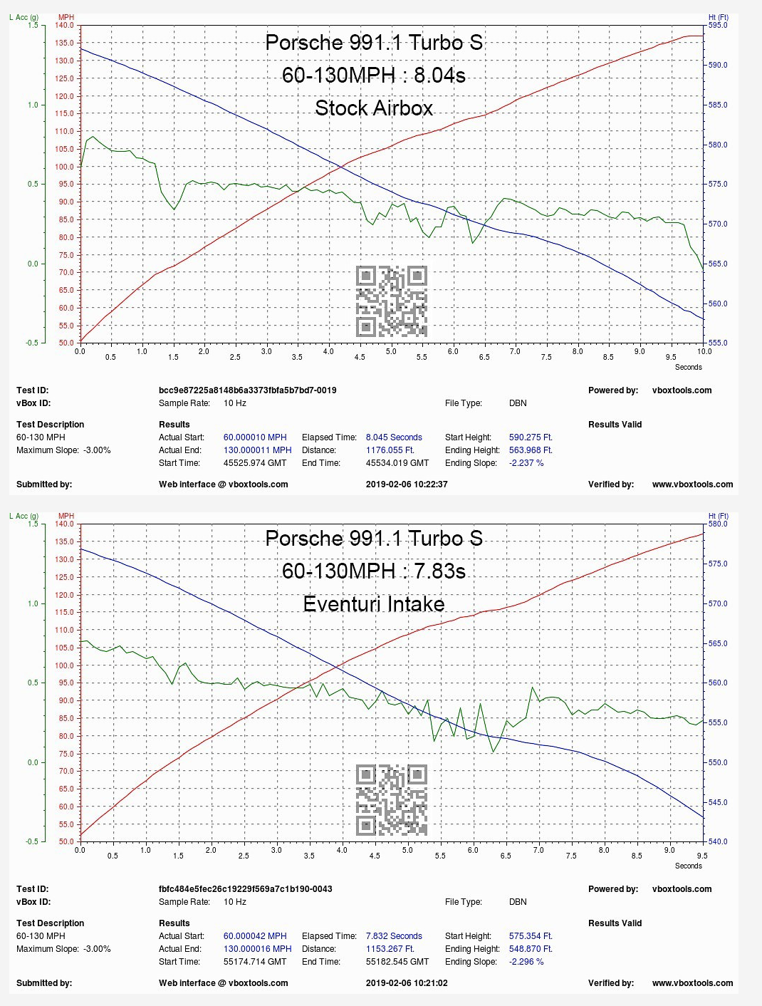 Eventuri dyno results Porsche 991 Turbo