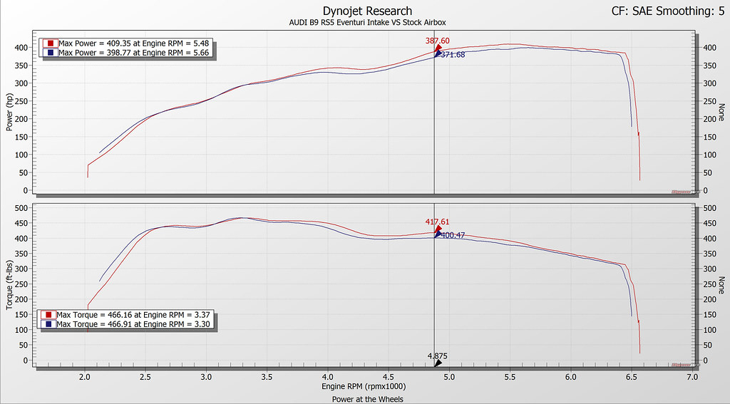 Eventuri RS4 RS5 B9 intake kit dyno