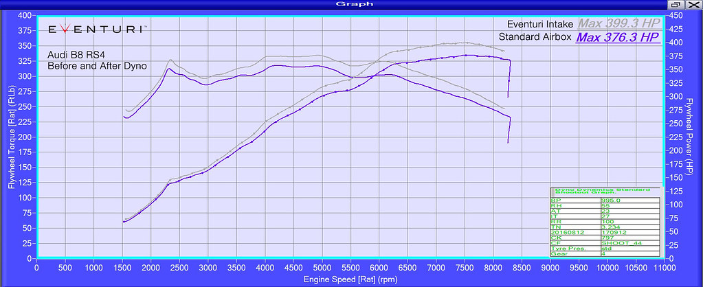 Eventuri RS4 dyno