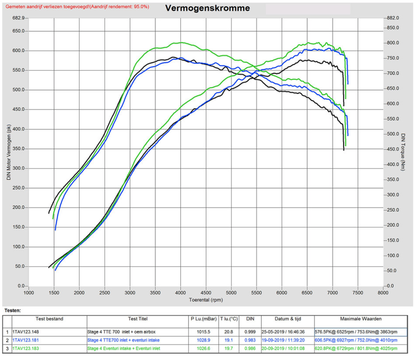 Audi RSQ3 dyno