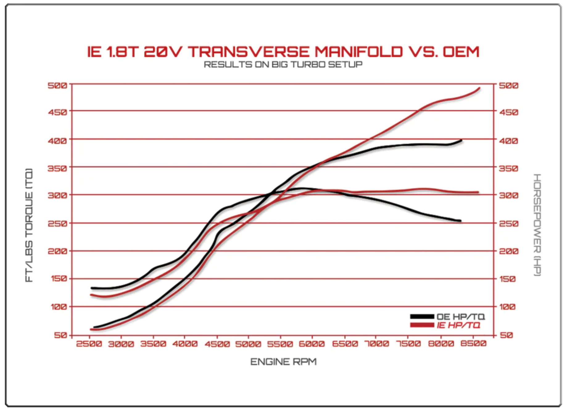 IE 1.8t 20v manifold dyno