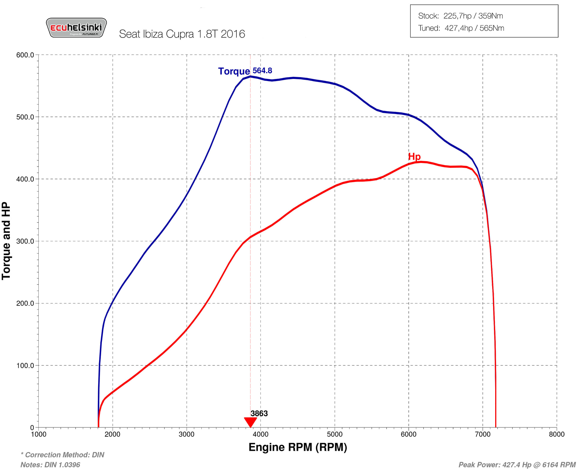 Seat Ibiza dyno 1.8 427hp