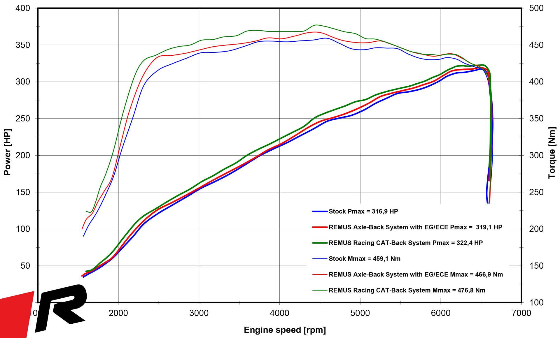 Remus RACING pakoputkisto, BMW M235i B48 (F44) 2020- (REMUS ulostulot)-3